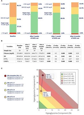 Turning the tides: achieving rapid and safe glucose control in adolescents with suboptimally controlled type 1 diabetes using advanced hybrid closed loop systems